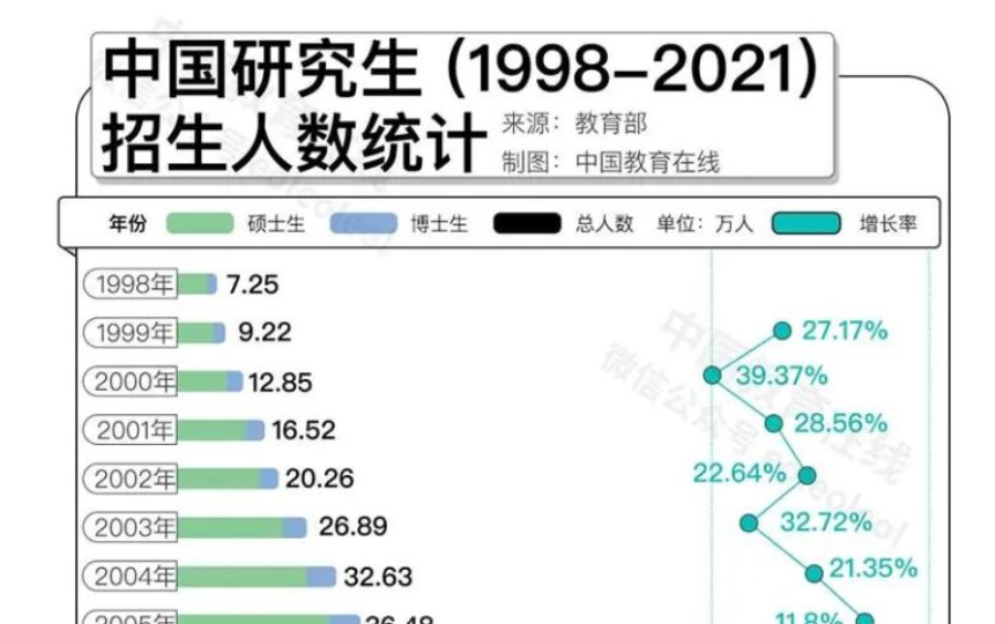 名校研究生“贬值”？何不考虑换个方向！
